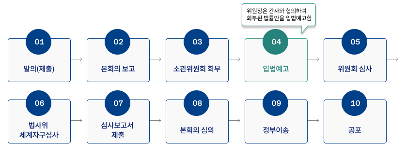 법률안 처리절차