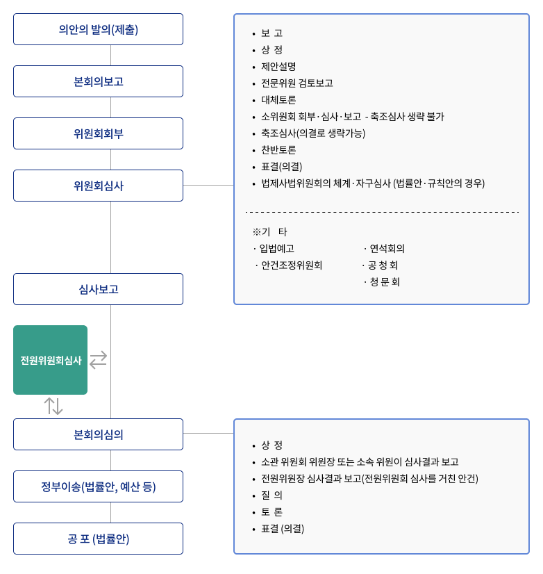 의안의 일반적 심의절차도 - 하단 설명